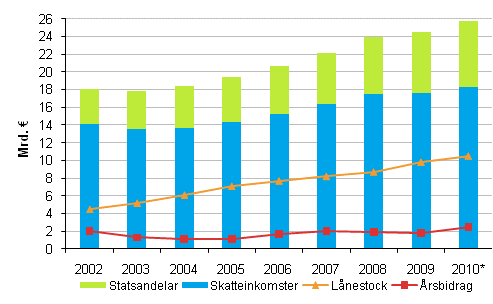 Figurbilaga 2. Skatteinkomster, statsandelar, l�nestock och �rsbidrag i kommunerna 2002&ndash;2010*