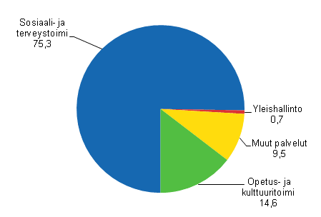 Kuntayhtymien k�ytt�kustannusten rakenne vuonna 2010, prosenttia