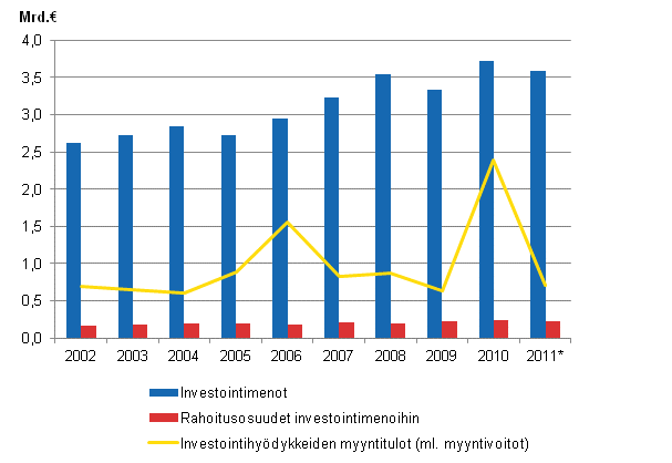 Liitekuvio 1. Kuntien investointimenot, rahoitusosuudet investointimenoihin ja investointihy�dykkeiden myyntitulot 2002&ndash;2011*