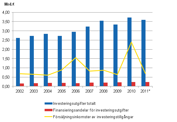 Figurbilaga 1. Investeringsutgifter, finansieringsandelar för investeringsutgifter och försäljningsintäkter av investeringstillgångar i kommunerna 2002–2011*