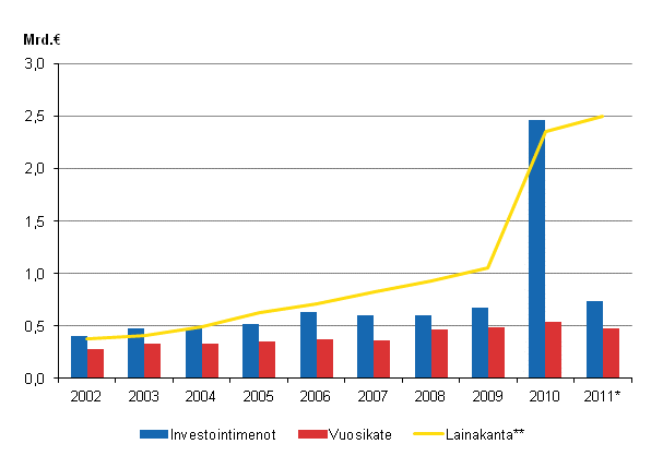 Liitekuvio 2. Kuntayhtymien investointimenot, lainakanta ja vuosikate 2002&ndash;2011*