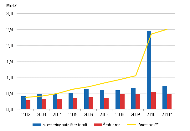 Figurbilaga 2. Investeringsutgifter, l�nestock och �rsbidrag i samkommunerna 2002&ndash;2011*