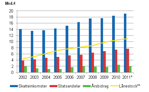 Skatteinkomster, statsandelar, årsbidrag och lånestock i kommunerna 2002—2011*