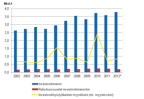 Liitekuvio 1. Kuntien investointimenot, rahoitusosuudet investointimenoihin ja investointihy�dykkeiden myyntitulot 2002&ndash;2012*