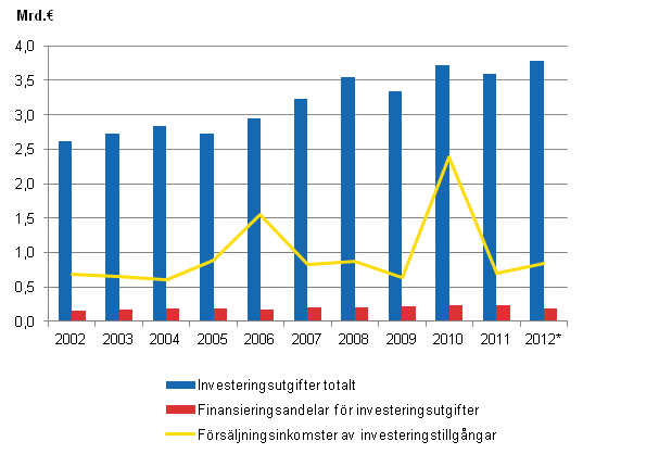 Figurbilaga 1. Investeringsutgifter, finansieringsandelar f�r investeringsutgifter och f�rs�ljningsint�kter av investeringstillg�ngar i kommunerna 2002&ndash;2012*