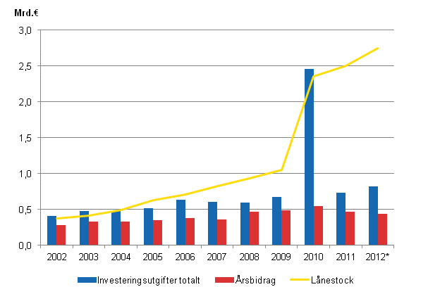 Figurbilaga 2. Investeringsutgifter, l�nestock och �rsbidrag i samkommunerna 2002&ndash;2012*