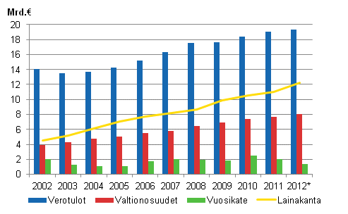 Kuntien verotulot, valtionosuudet, vuosikate ja lainakanta 2002&ndash;2012*