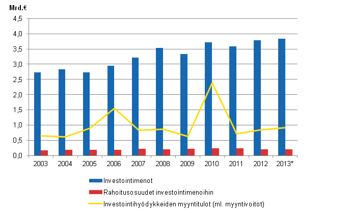Liitekuvio 1. Kuntien investointimenot, rahoitusosuudet investointimenoihin ja investointihyödykkeiden myyntitulot 2003–2013*