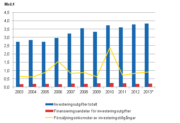 Figurbilaga 1. Investeringsutgifter, finansieringsandelar f�r investeringsutgifter och f�rs�ljningsint�kter av investeringstillg�ngar i kommunerna 2003&ndash;2013*