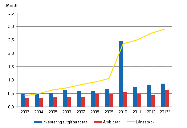 Figurbilaga 2. Investeringsutgifter, l�nestock och �rsbidrag i samkommunerna 2003&ndash;2013*