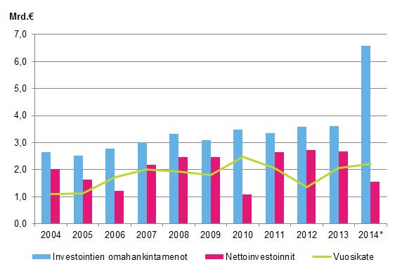 Liitekuvio 1. Kuntien investointien omahankintamenot, nettoinvestoinnit ja vuosikate 2004&ndash;2014*