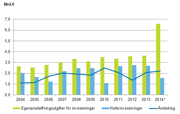 Figurbilaga 1. Egenanskaffningsutgifter f�r investeringar, nettoinvesteringar och �rsbidrag i kommunerna 2004&ndash;2014*