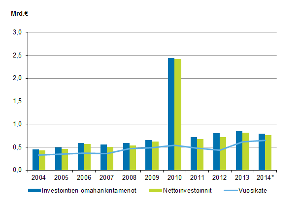 Liitekuvio 2. Kuntayhtymien investointien omahankintamenot, nettoinvestoinnit ja vuosikate 2004&ndash;2014*