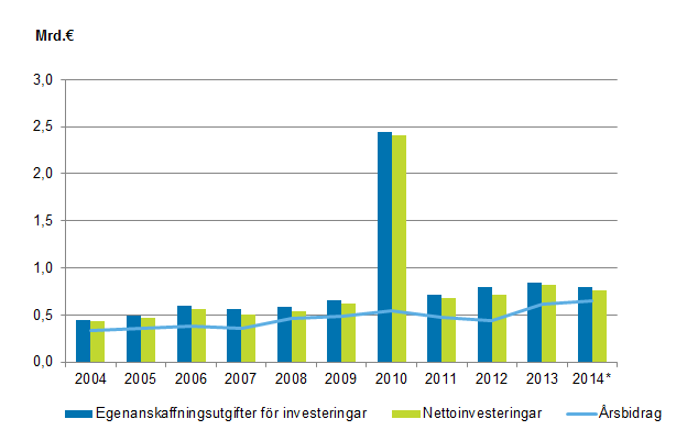 Figurbilaga 2. Egenanskaffningsutgifter f�r investeringar, nettoinvesteringar och �rsbidrag i samkommunerna 2004&ndash;2014*