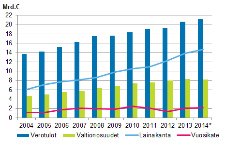Kuntien verotulot, valtionosuudet, vuosikate ja lainakanta 2004&ndash;2014*