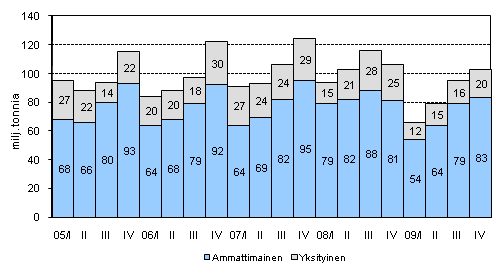 Kuorma-autojen tavarankuljetukset kotimaan liikenteess� nelj�nnesvuosittain