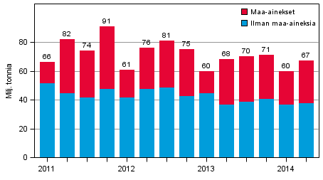 Kuorma-autojen tavarankuljetukset kotimaan liikenteess� nelj�nnesvuosittain