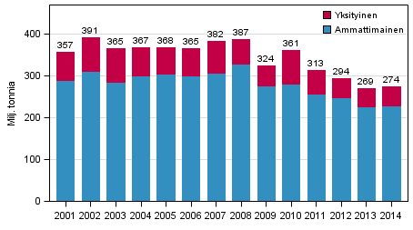 Kuorma-autojen tavarankuljetukset kotimaan liikenteess� vuosittain