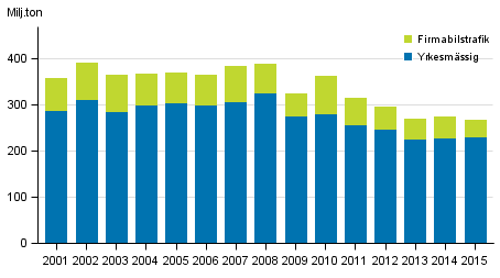 Varutransporter med lastbil inom inrikestrafiken, �rsvis
