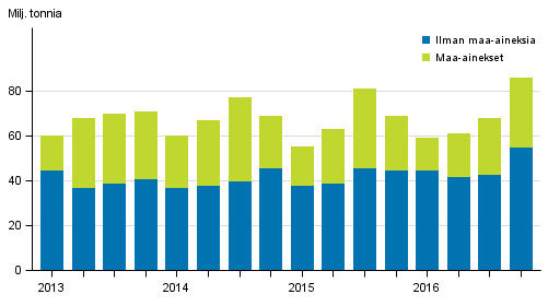 Kuorma-autojen tavarankuljetukset kotimaan liikenteess� nelj�nnesvuosittain 