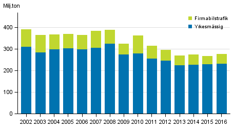 Varutransporter med lastbil inom inrikestrafiken, �rsvis
