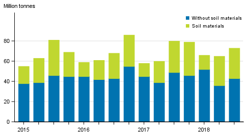 Quarterly volume of goods transported by lorries in domestic transport