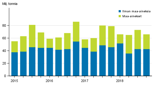 Kuorma-autojen tavarankuljetukset kotimaan liikenteess� nelj�nnesvuosittain 