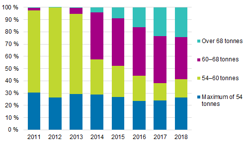 The development of the transported volume of goods by total weight categories in 2011 to 2018