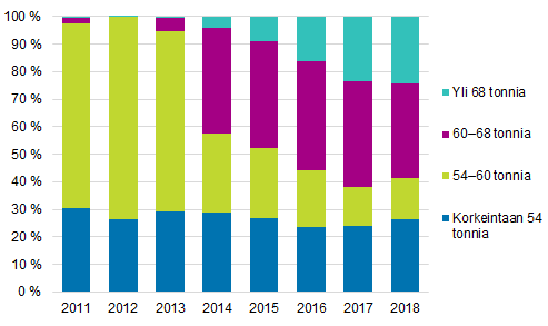 Kokonaispainoluokkien osuudet kuljetetusta tavaram��r�st� 2011&ndash;2018
