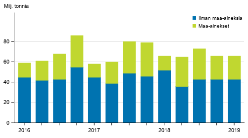 Kuorma-autojen tavarankuljetukset kotimaan liikenteess� nelj�nnesvuosittain 