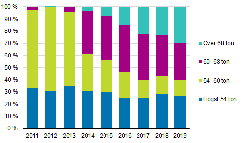 Totalviktsklassernas andelar av den transportarbetet 2011&ndash;2019