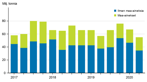 Kuorma-autojen tavarankuljetukset kotimaan liikenteess� nelj�nnesvuosittain
