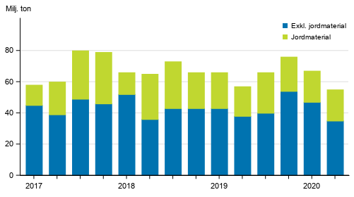 Varutransporter med lastbil efter kvartal