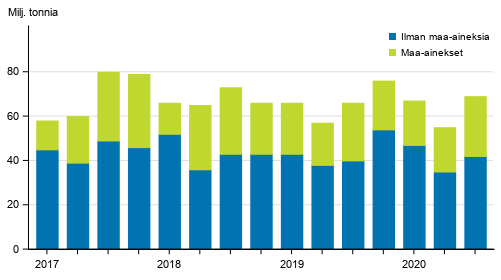 Kuorma-autojen tavarankuljetukset kotimaan liikenteess� nelj�nnesvuosittain