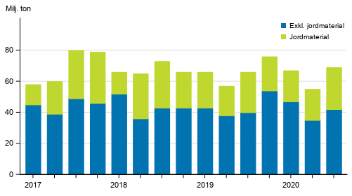Varutransporter med lastbil efter kvartal