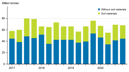 Quarterly volume of goods transported by lorries in domestic transport 2017&ndash;2020