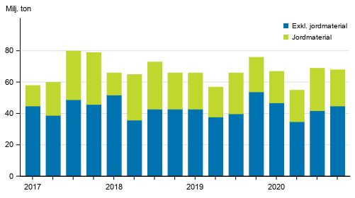 Varutransporter med lastbil efter kvartal 2017–2020