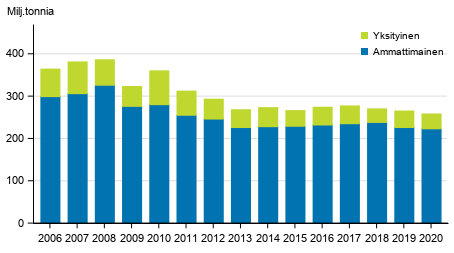 Kuorma-autojen tavarankuljetukset kotimaan liikenteess� vuosittain