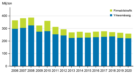 Varutransporter med lastbil inom inrikestrafiken, �rsvis