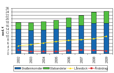 Skatteinkomster, statsandelar, lånestock och årsbidrag i kommunerna i Fasta Finland 2002-2009*