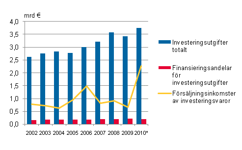 Figurbilaga 1. Investeringsutgifter, finansieringsandelar f�r investeringsutgifter och f�rs�ljningsinkomster av investeringsvaror i kommunerna i Fasta Finland 2002&ndash;2010*