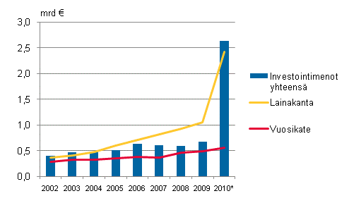 Liitekuvio 2. Manner-Suomen kuntayhtymien investointimenot, lainakanta ja vuosikate 2002&ndash;2010*