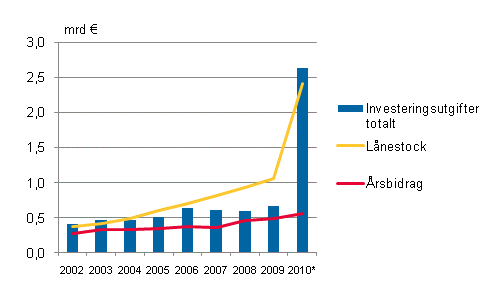 Figurbilaga 2. Investeringsutgifter, l�nestock och �rsbidrag i samkommunerna i Fasta Finland 2002&ndash;2010*