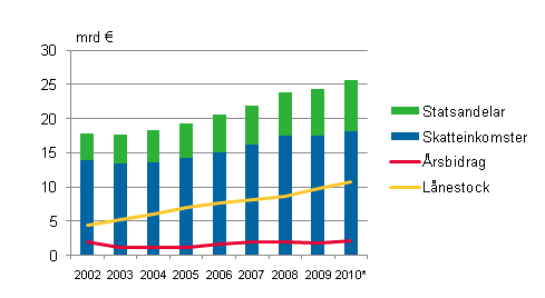 Statsandelar, skatteinkomster, �rsbidrag och l�nestock i kommunerna i Fasta Finland 2002-2010* 