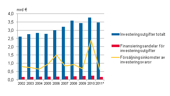 Figurbilaga 1. Investeringsutgifter, finansieringsandelar f�r investeringsutgifter och f�rs�ljningsinkomster av investeringsvaror i kommunerna i Fasta Finland 2002&ndash;2011*