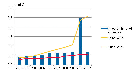 Liitekuvio 2. Manner-Suomen kuntayhtymien investointimenot, lainakanta ja vuosikate 2002&ndash;2011*