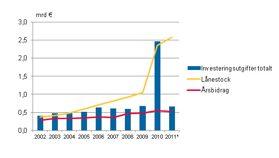 Figurbilaga 2. Investeringsutgifter, lånestock och årsbidrag i samkommunerna i Fasta Finland 2002–2011*