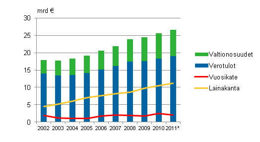 Manner-Suomen kuntien valtionosuudet, verotulot, vuosikate ja lainakanta 2002&ndash;2011*