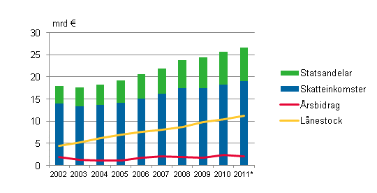 Statsandelar, skatteinkomster, �rsbidrag och l�nestock i kommunerna i Fasta Finland 2002-2011* 