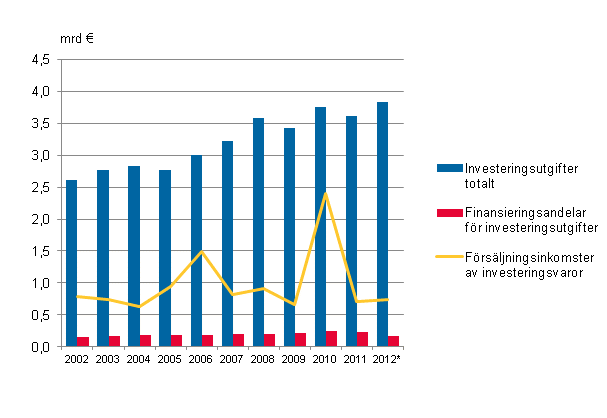  Figurbilaga 1. Investeringsutgifter, finansieringsandelar f�r investeringsutgifter och f�rs�ljningsinkomster av investeringsvaror i kommunerna i Fasta Finland 2002&ndash;2012*